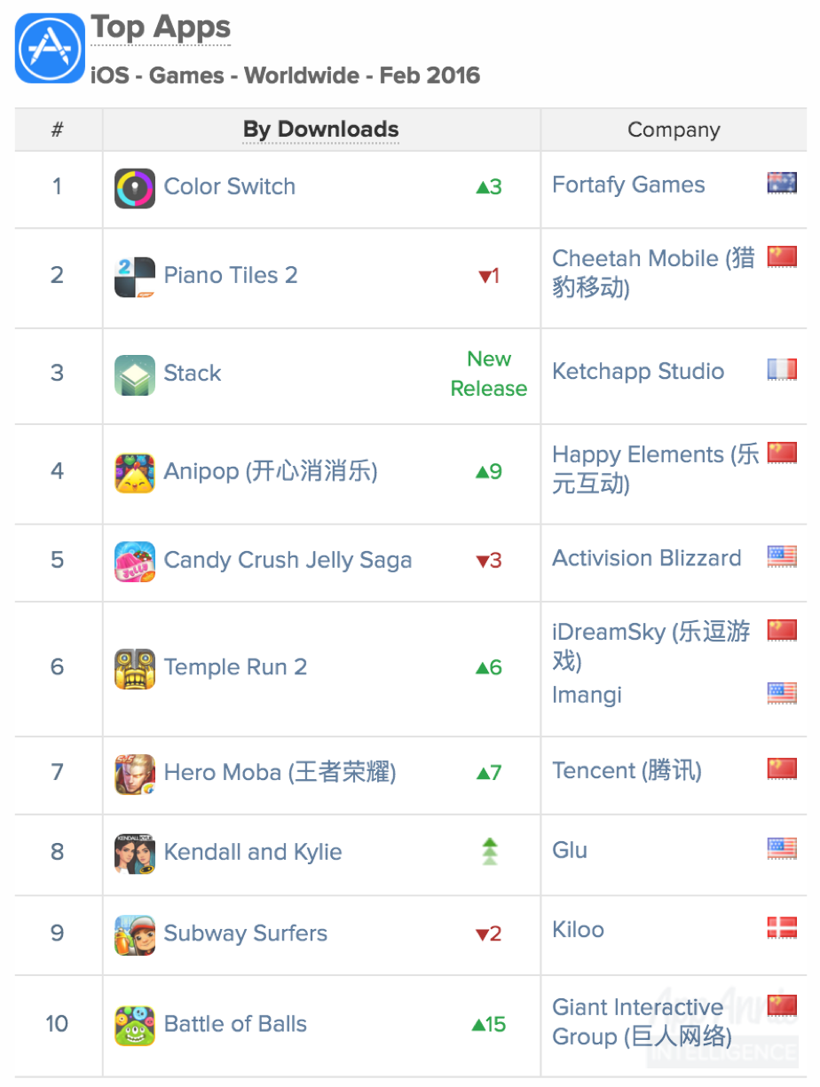 App Annie worldwide games index showing celebrity influence on downloads