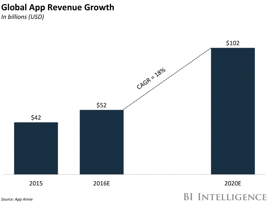 Chart of global app revenue growth across categories