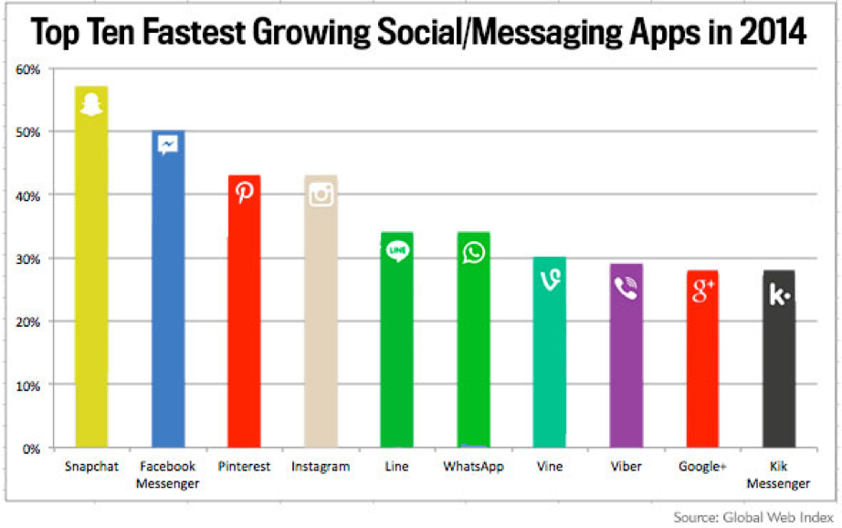 Snapchat founding team and early company milestones timeline