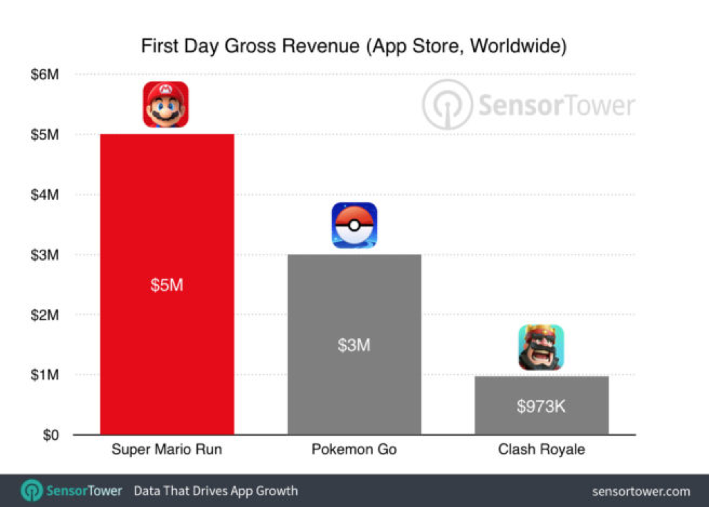 First launch day as a turning point for game success