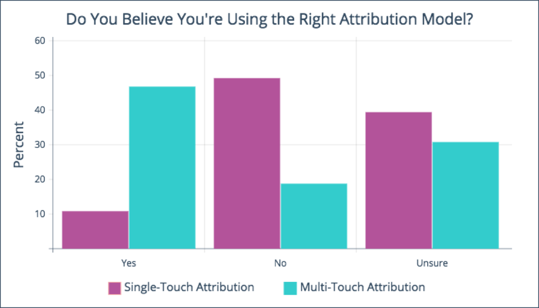 Comparison of single-touch and multi-touch attribution models