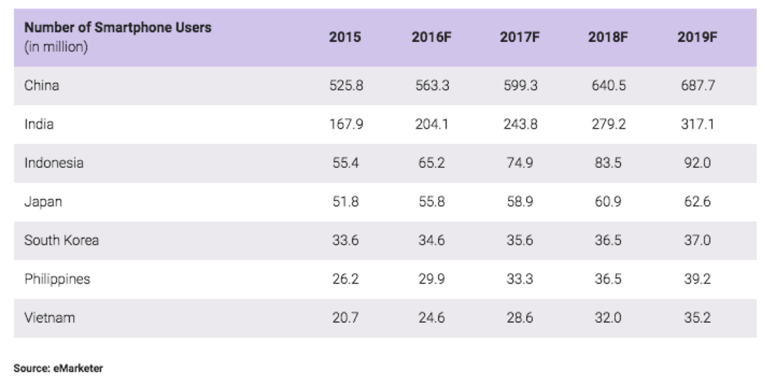 Chart of rising global smartphone user numbers by region