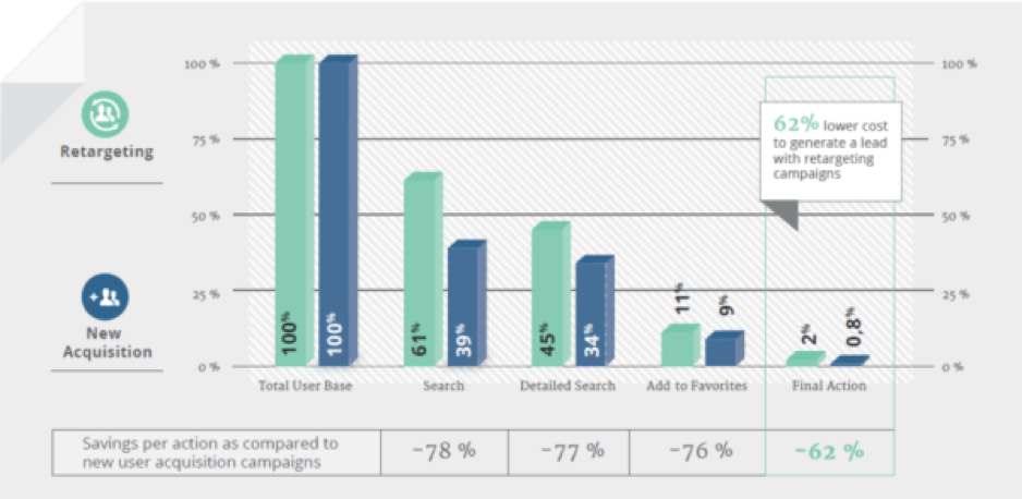 Mobile retargeting campaign funnel diagram
