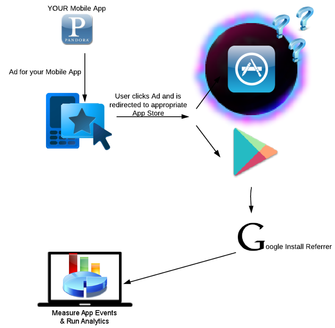 Mobile app attribution methods including device fingerprinting and unique identifier matching
