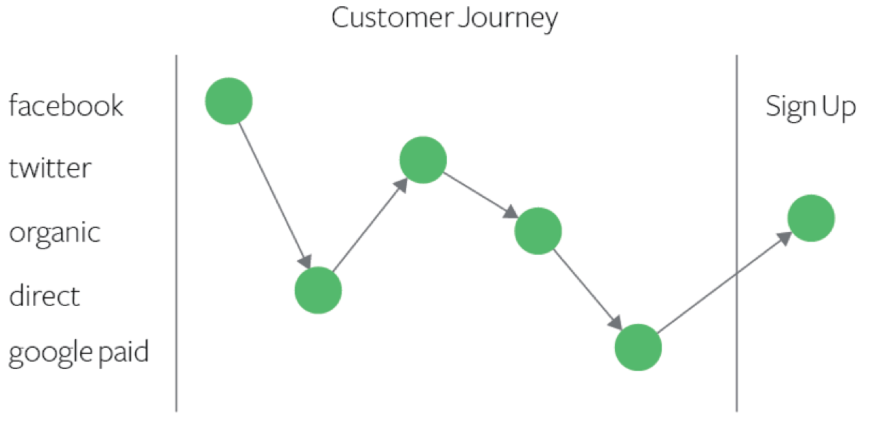 Customer journey map showing multi-touch attribution across marketing channels