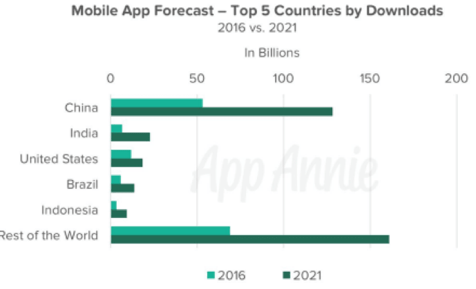 India forecast among top five countries for app downloads by 2021