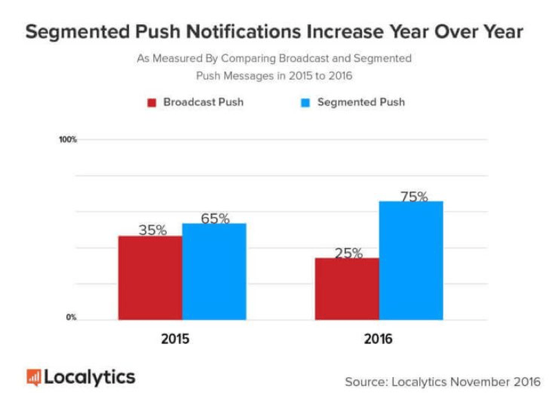 Mobile push notification frequency strategy to reduce app uninstalls