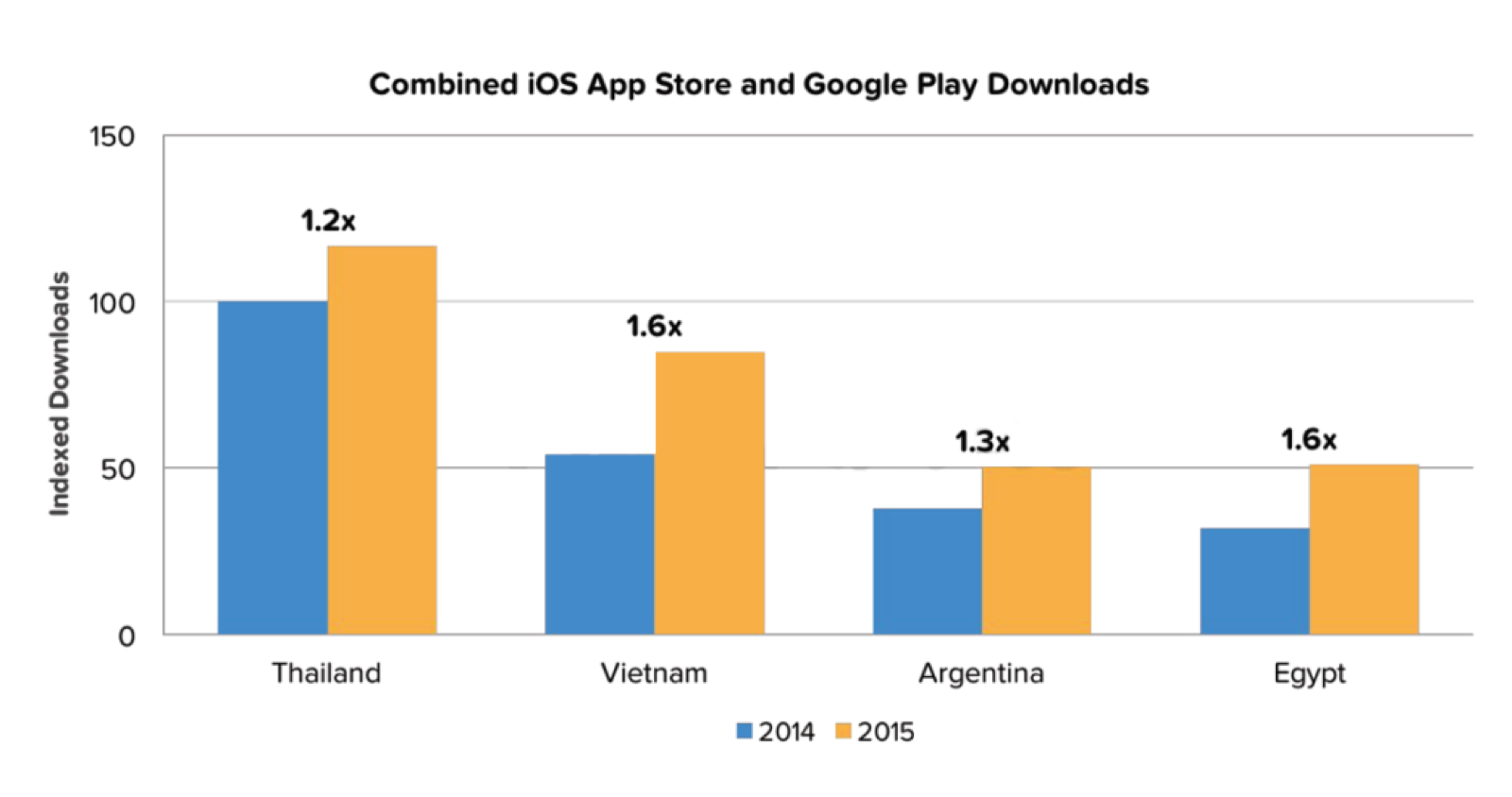 Vietnam app download growth of sixty percent year over year