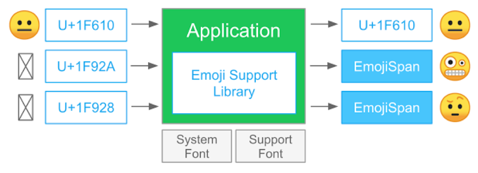 EmojiCompat library rendering emoji characters correctly on older Android devices