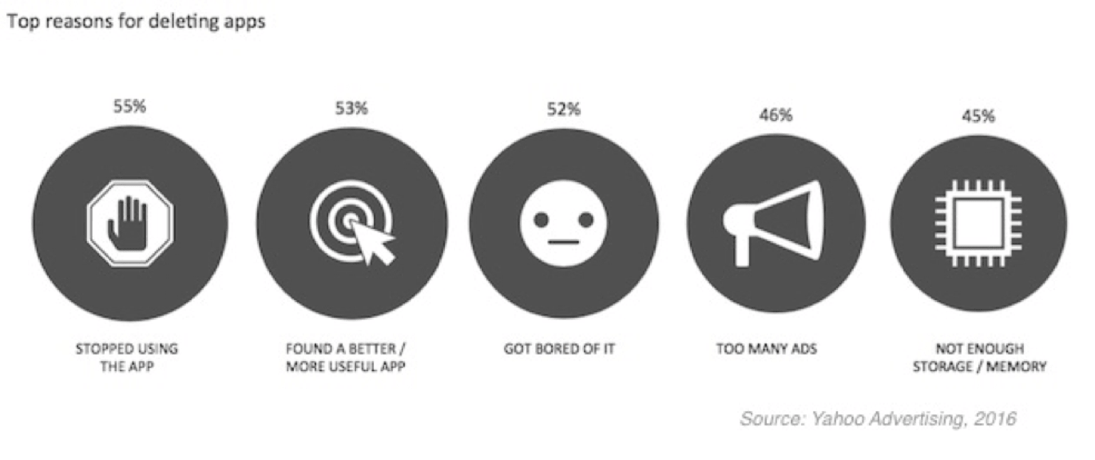 Remarketing channels overview for re-engaging lapsed mobile app users