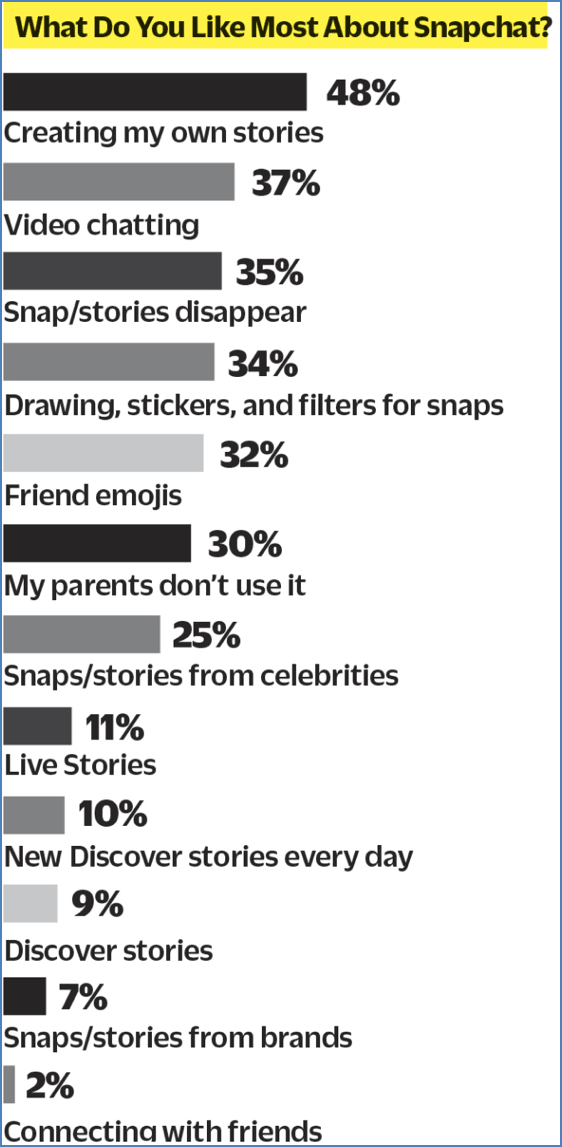 Survey results showing why Millennials use Snapchat over other apps