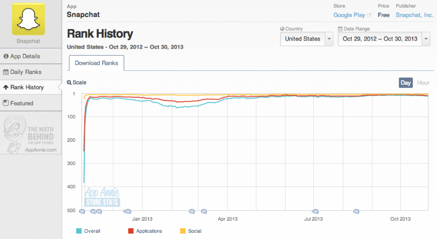 Snapchat user acquisition and retention growth hacks breakdown