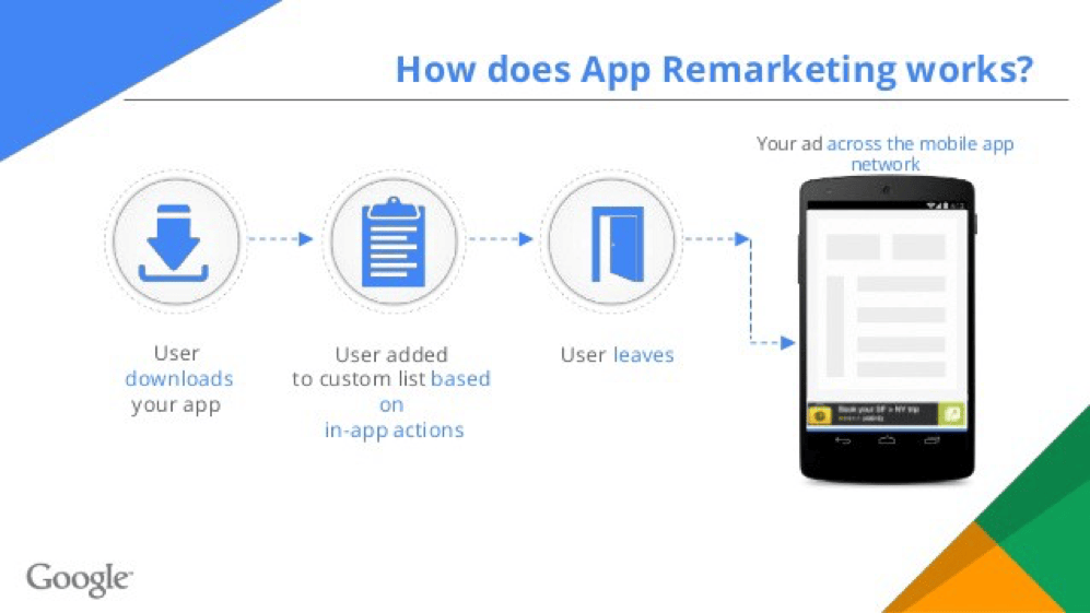 Facebook and Google retargeting ad channels for mobile app re-engagement