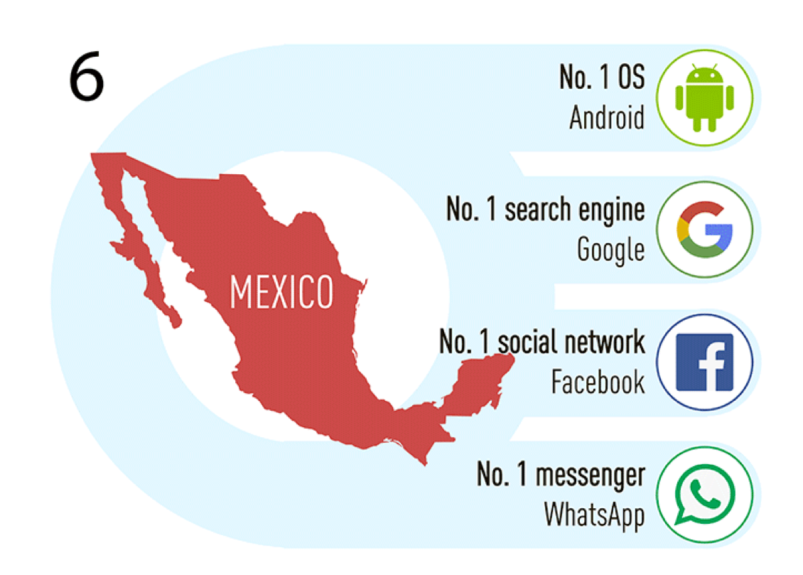Mexico ranked among the top ten mobile markets