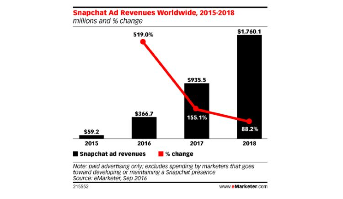 eMarketer chart projecting Snapchat ad revenue approaching one billion dollars