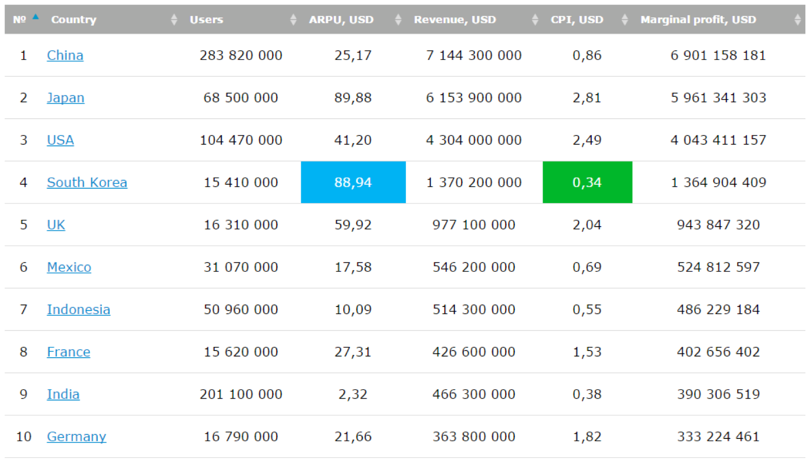 Worldwide audience preferences for mobile game categories