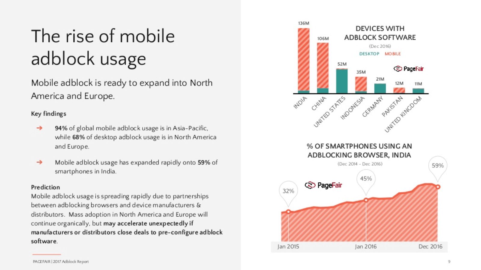 PageFair ad blocker usage growth statistics chart