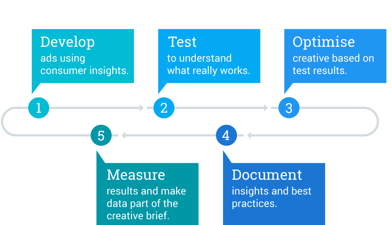 Google Media Lab banner ad performance measurement example