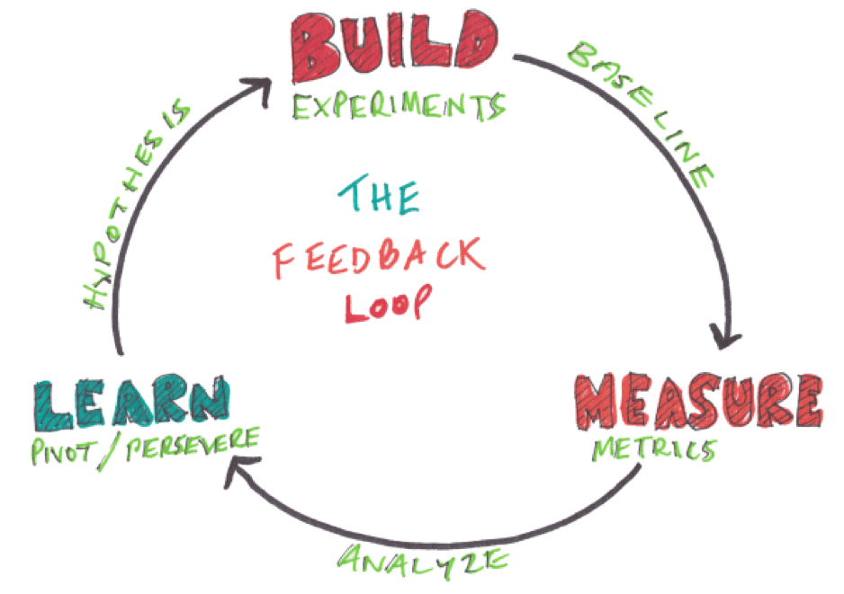 Customer feedback loop diagram for app improvement cycle