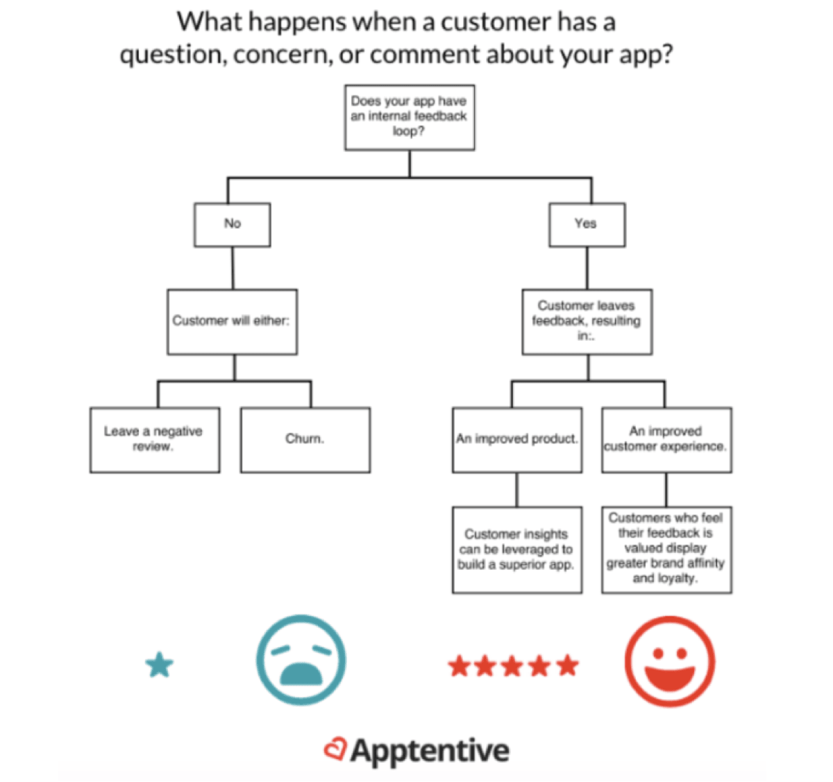 Multiple user feedback channels for mobile app surveys