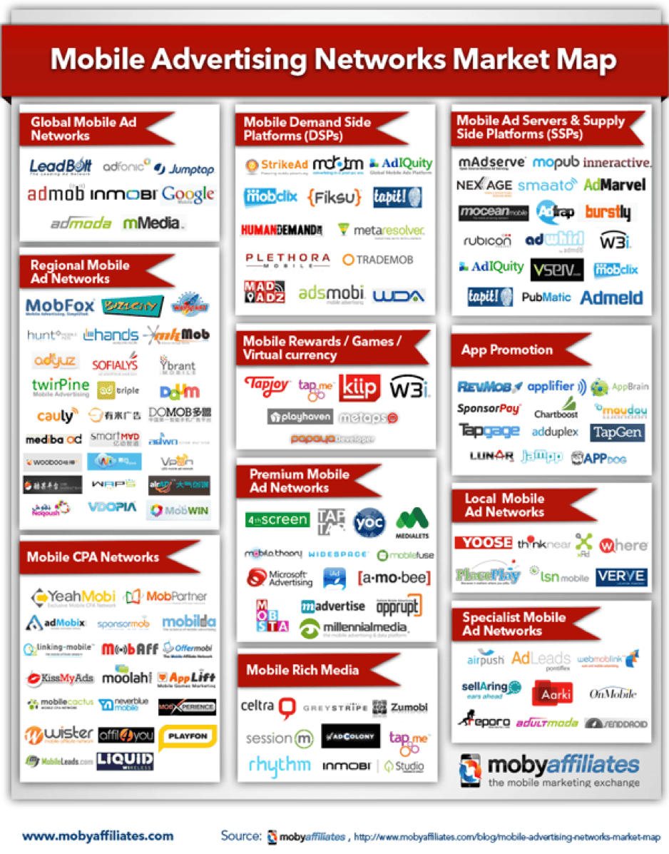 Comparison of mobile ad network selection criteria