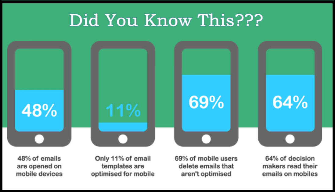 Email marketing statistics chart highlighting ROI for marketers