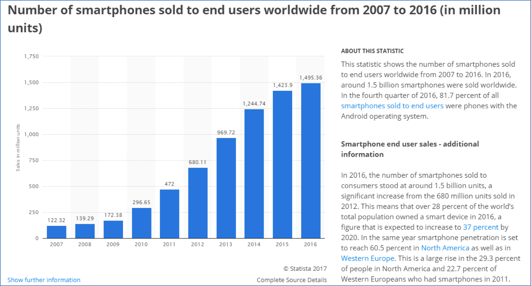 Global smartphone sales worldwide from 2007 to 2016 chart