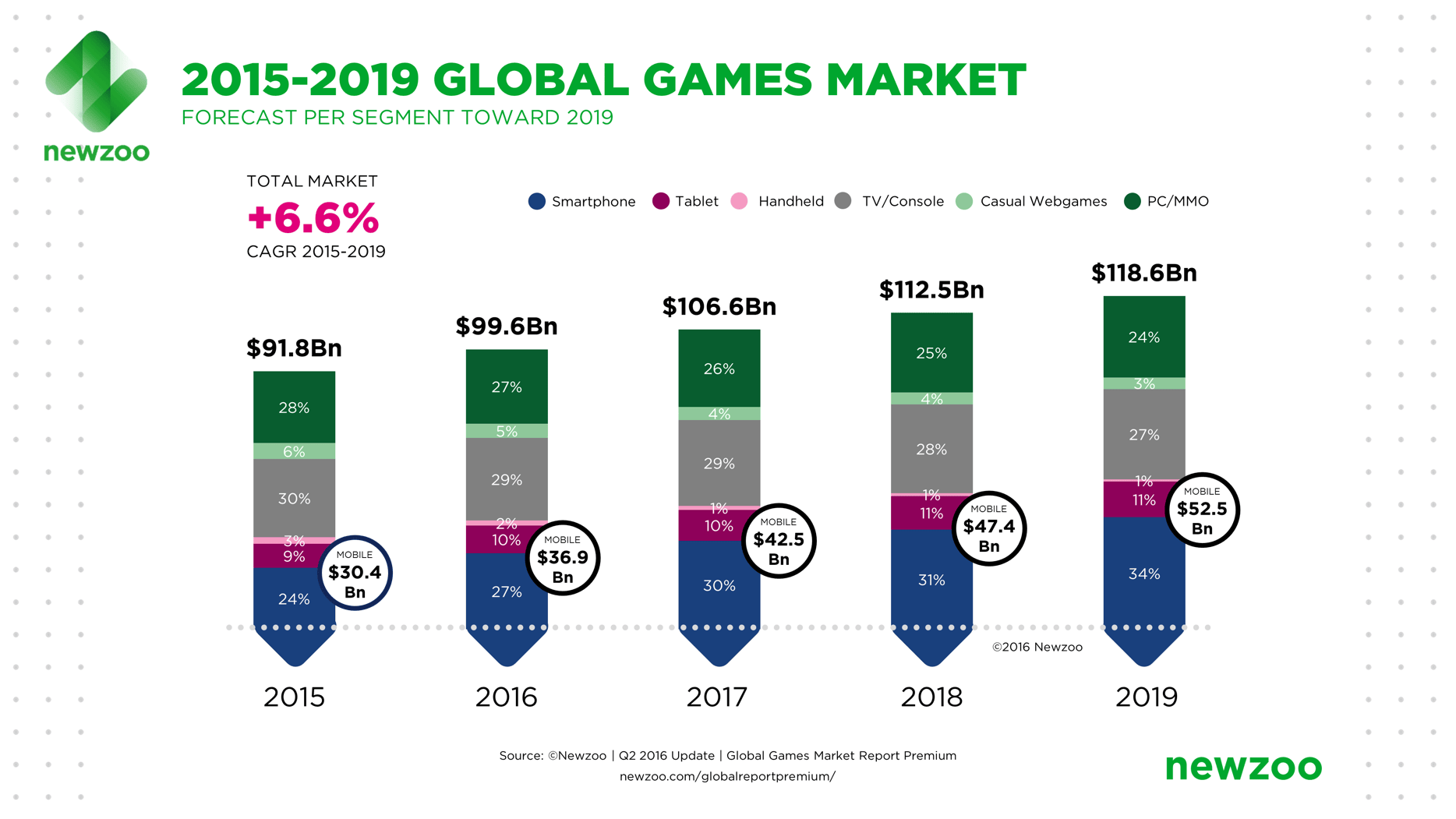Mobile games revenue and user engagement opportunities ahead