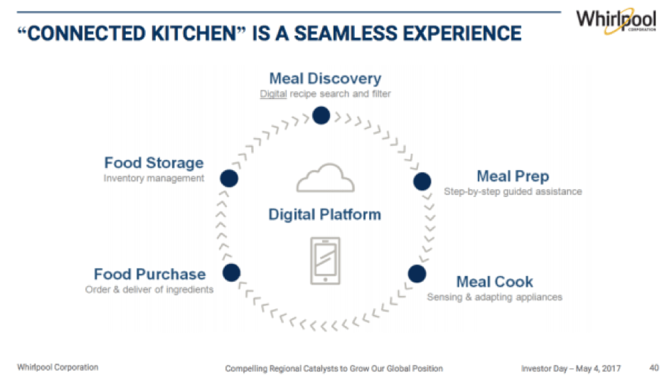 Whirlpool acquiring Yummly for connected kitchen vision announcement