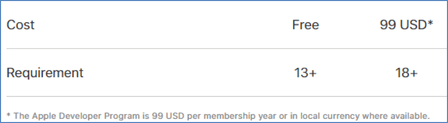 Google Play Store one time developer fee of 25 dollars
