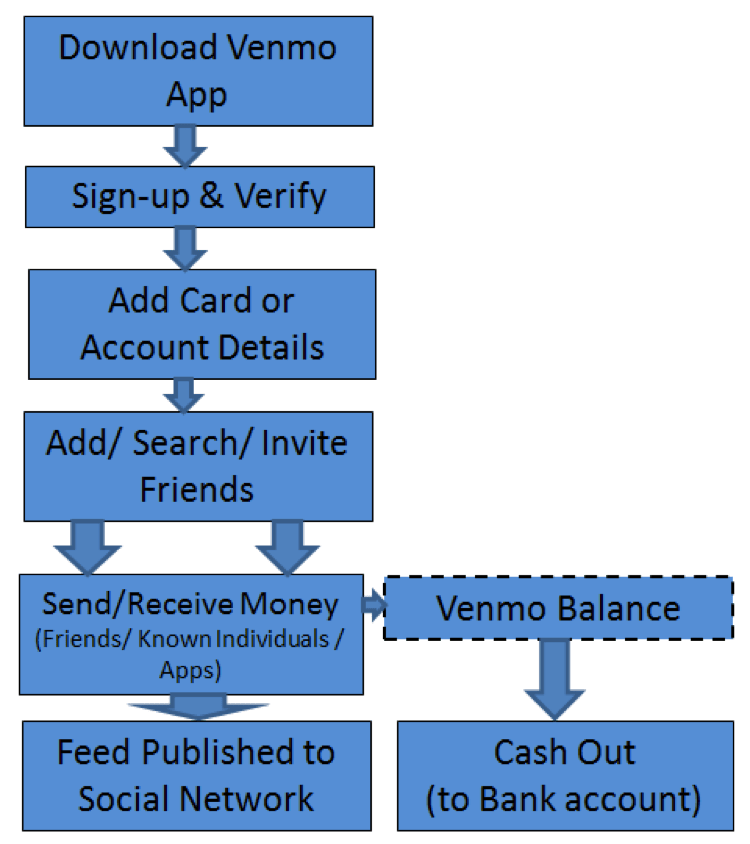 Venmo founders Andrew Kortina and Iqram Magdon-Ismail origin story