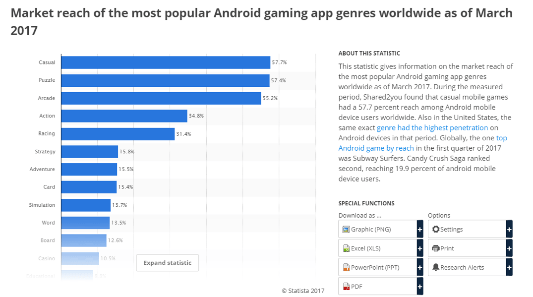 Statista chart showing casual games reach 60 percent of Android devices in Q1 2017