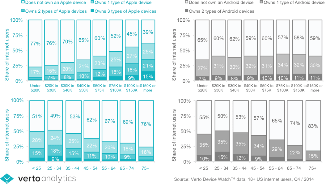 Target audiences for iOS and Android app users