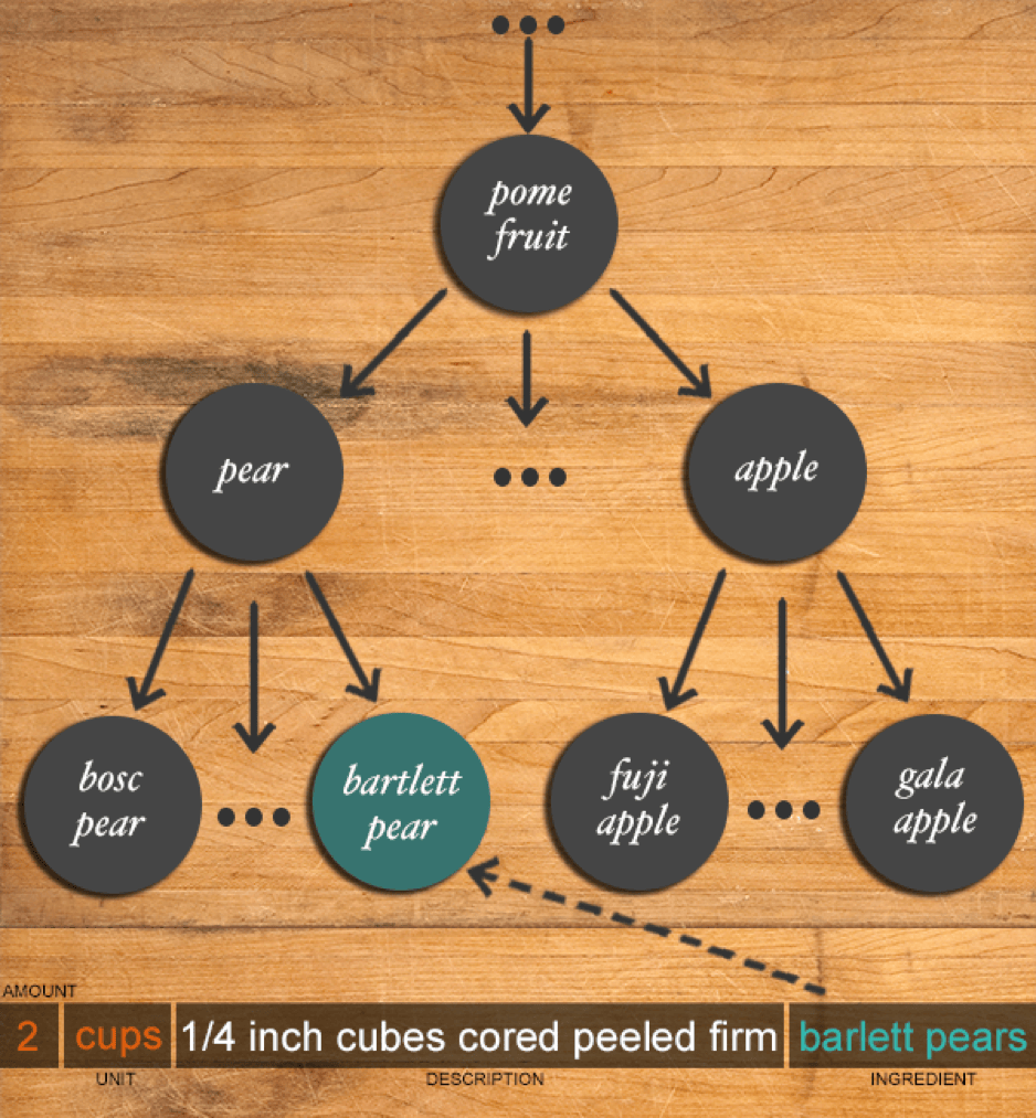 Yummly data science and machine learning semantic search explanation