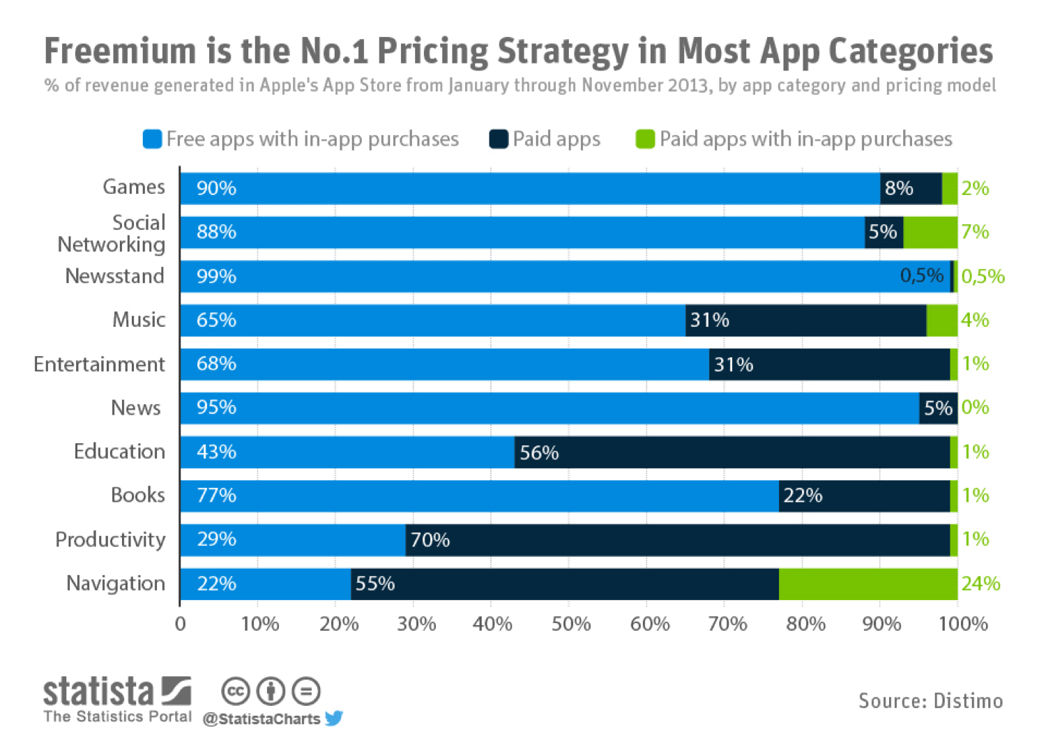 Freemium vs paid app monetization model comparison