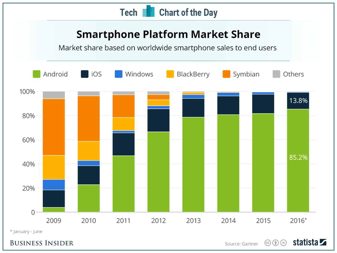 iOS user loyalty versus Android market share and income levels