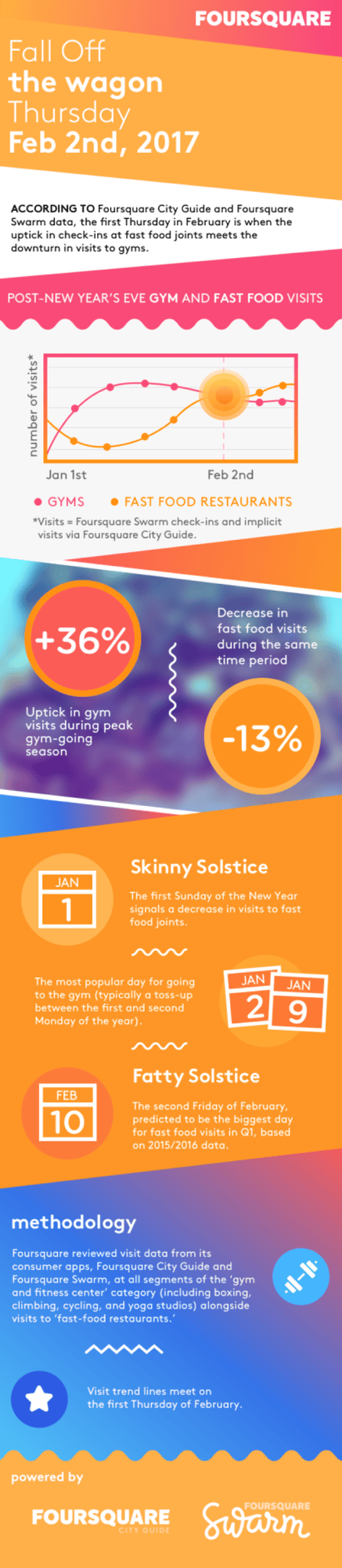 Foursquare infographic comparing fast food check-ins versus gym check-ins