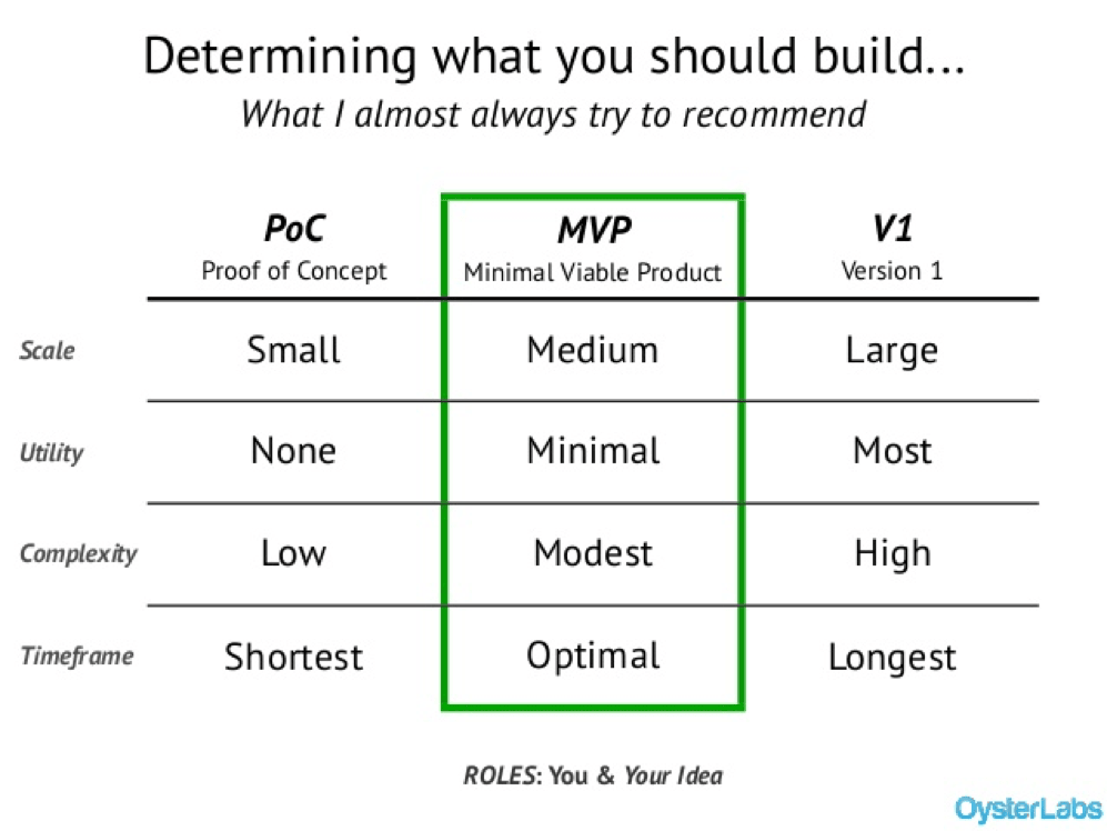 Identifying strengths and weaknesses in an app MVP build