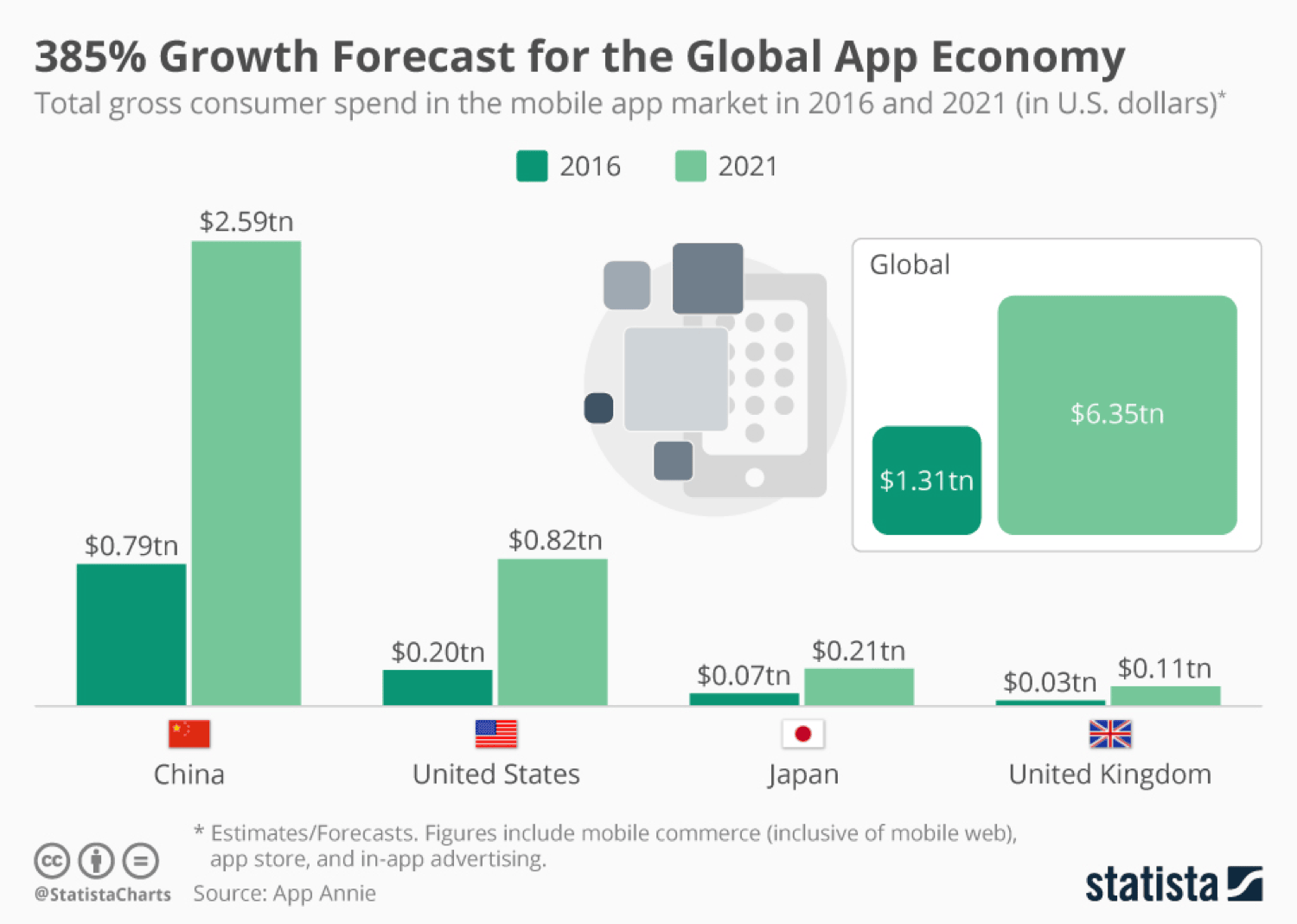 Major trends shaping the future of mobile app industry
