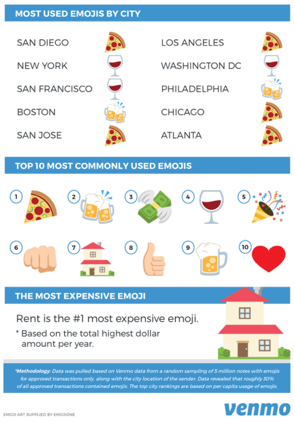 Infographic showing most expensive and popular Venmo emojis