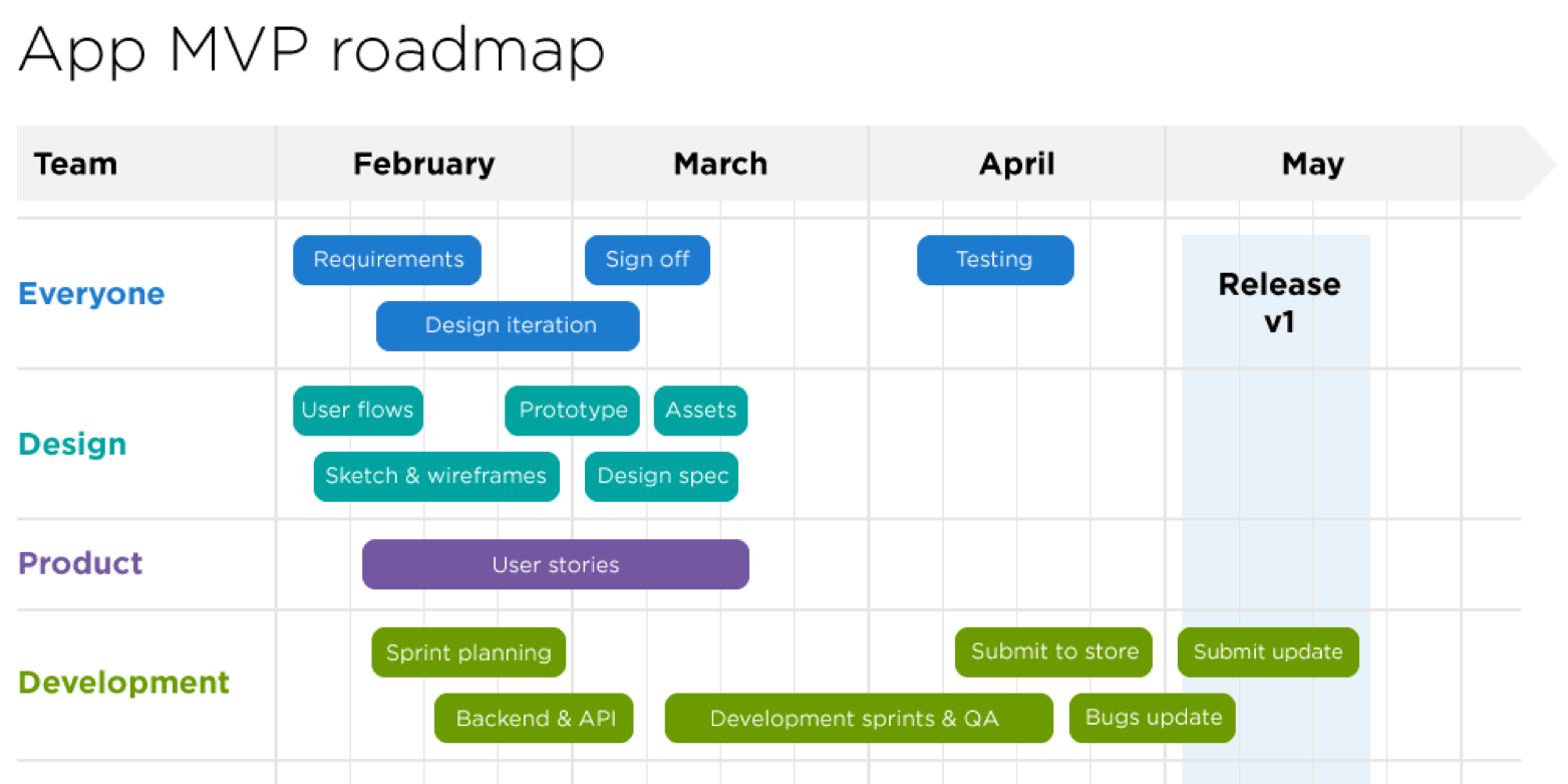Product roadmap timeline for MVP launch and release planning
