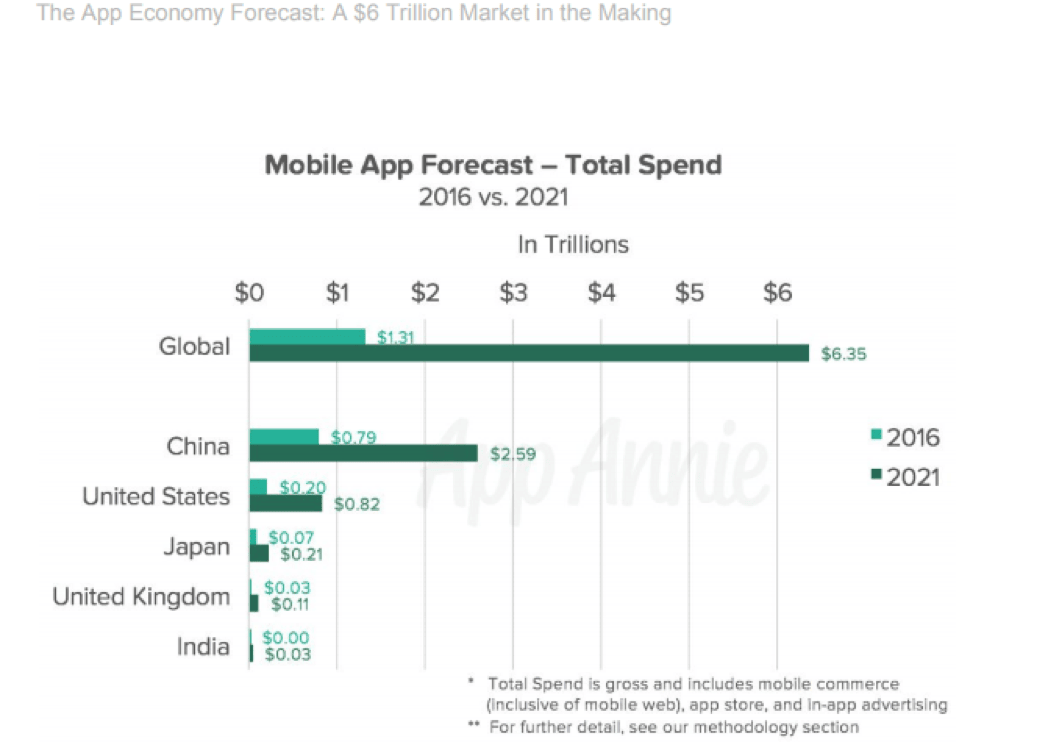 App Annie forecast showing mobile growth in emerging markets