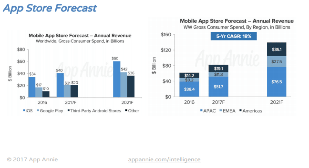 App Annie forecast showing app economy revenue growth trajectory