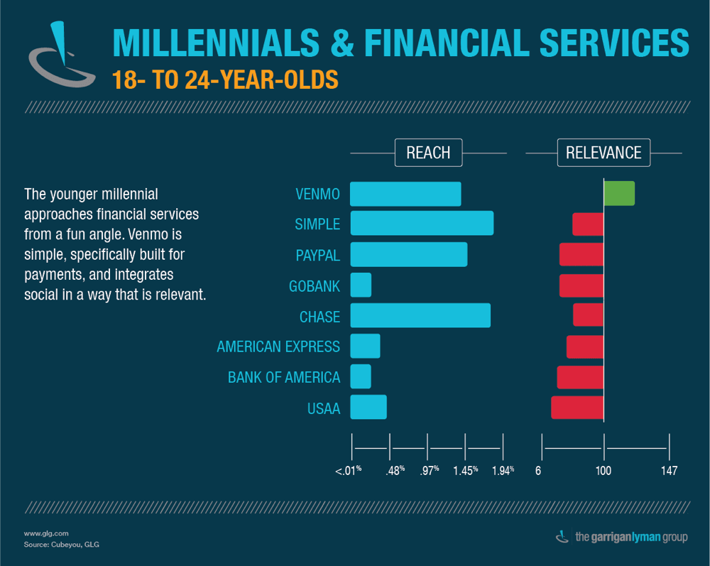 Millennials using mobile devices for everyday payments and social sharing