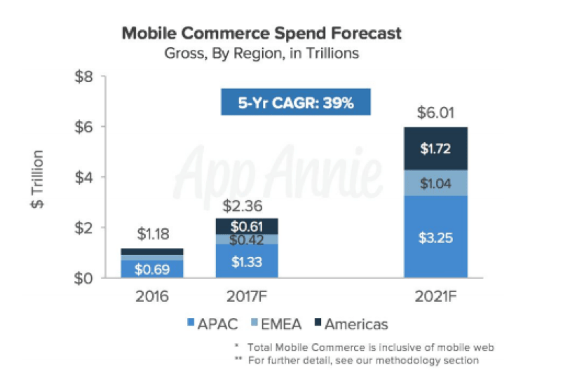 Future of mobile commerce and how it changes shopping behavior