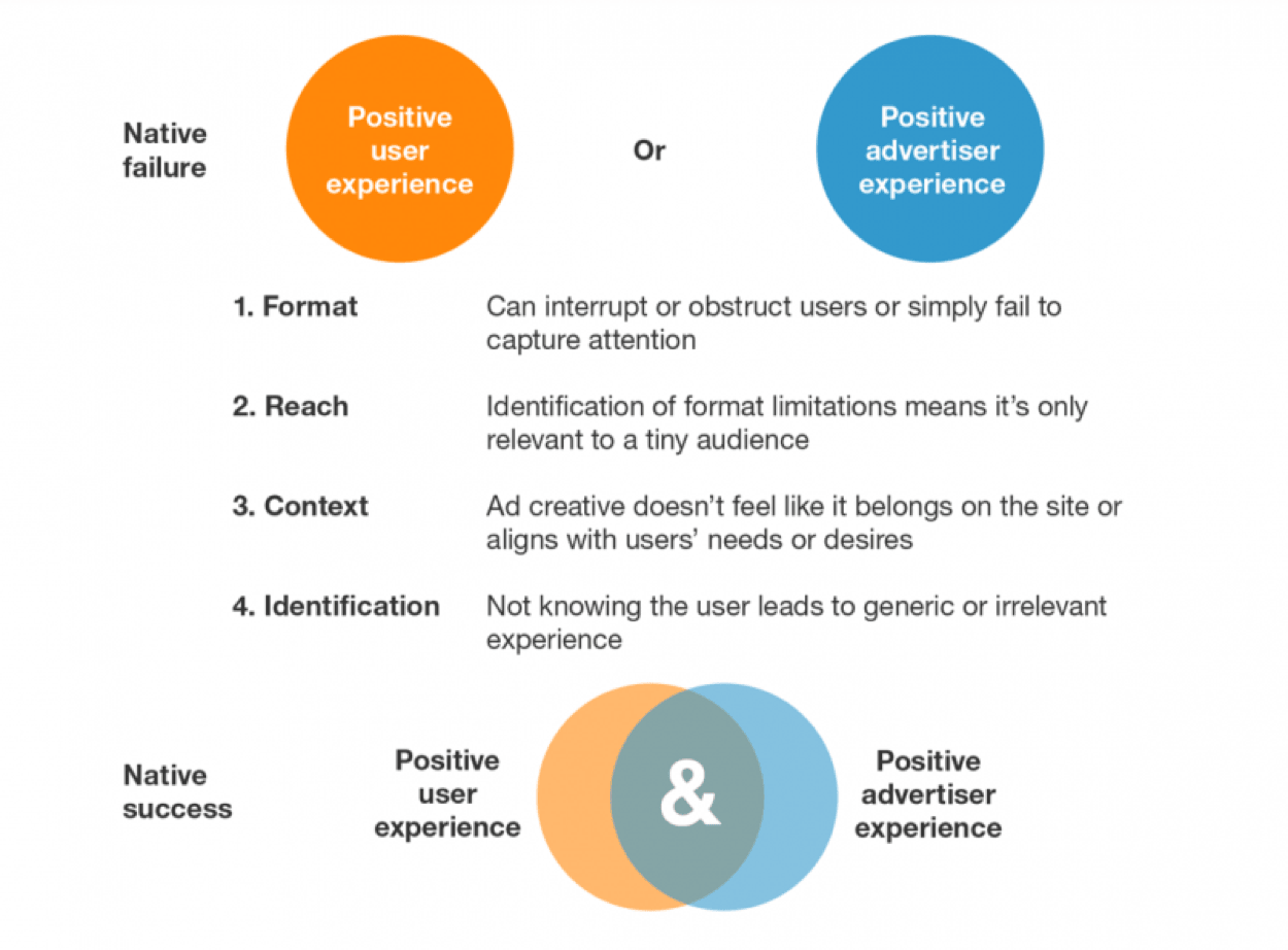 Chart comparing native ad engagement and user retention