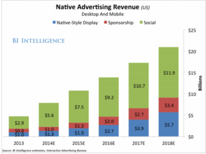 Forecast chart of native ads driving most ad revenue by 2021