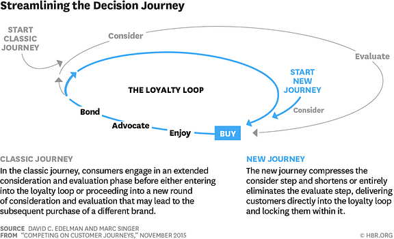 Streamlining the decision journey, mobile app marketing