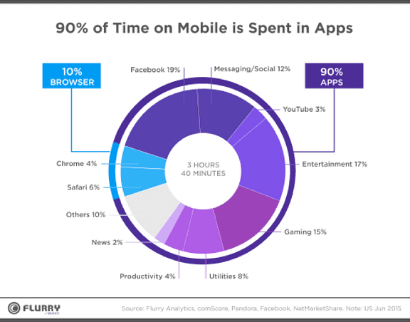 90% time on mobile is spent in apps