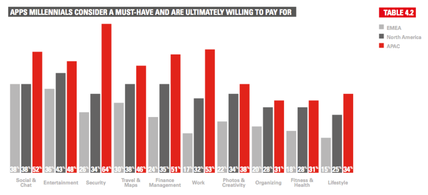 Millennial app preferences and behavior statistics infographic